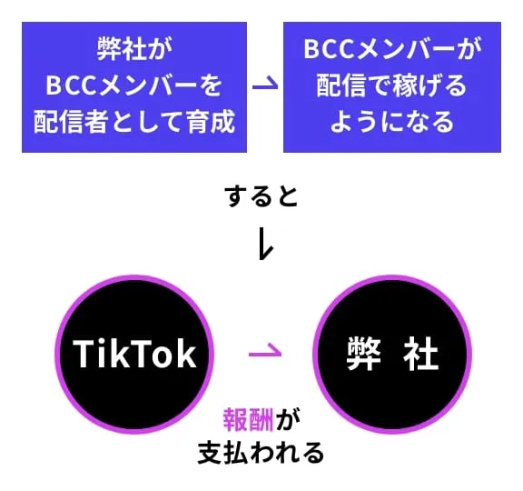 費用